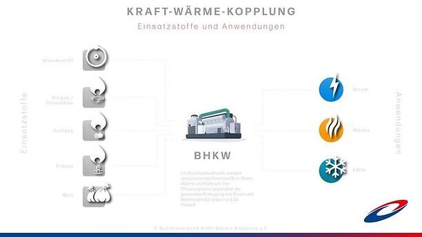 KWK - Einsatzstoffe & Anwendungen