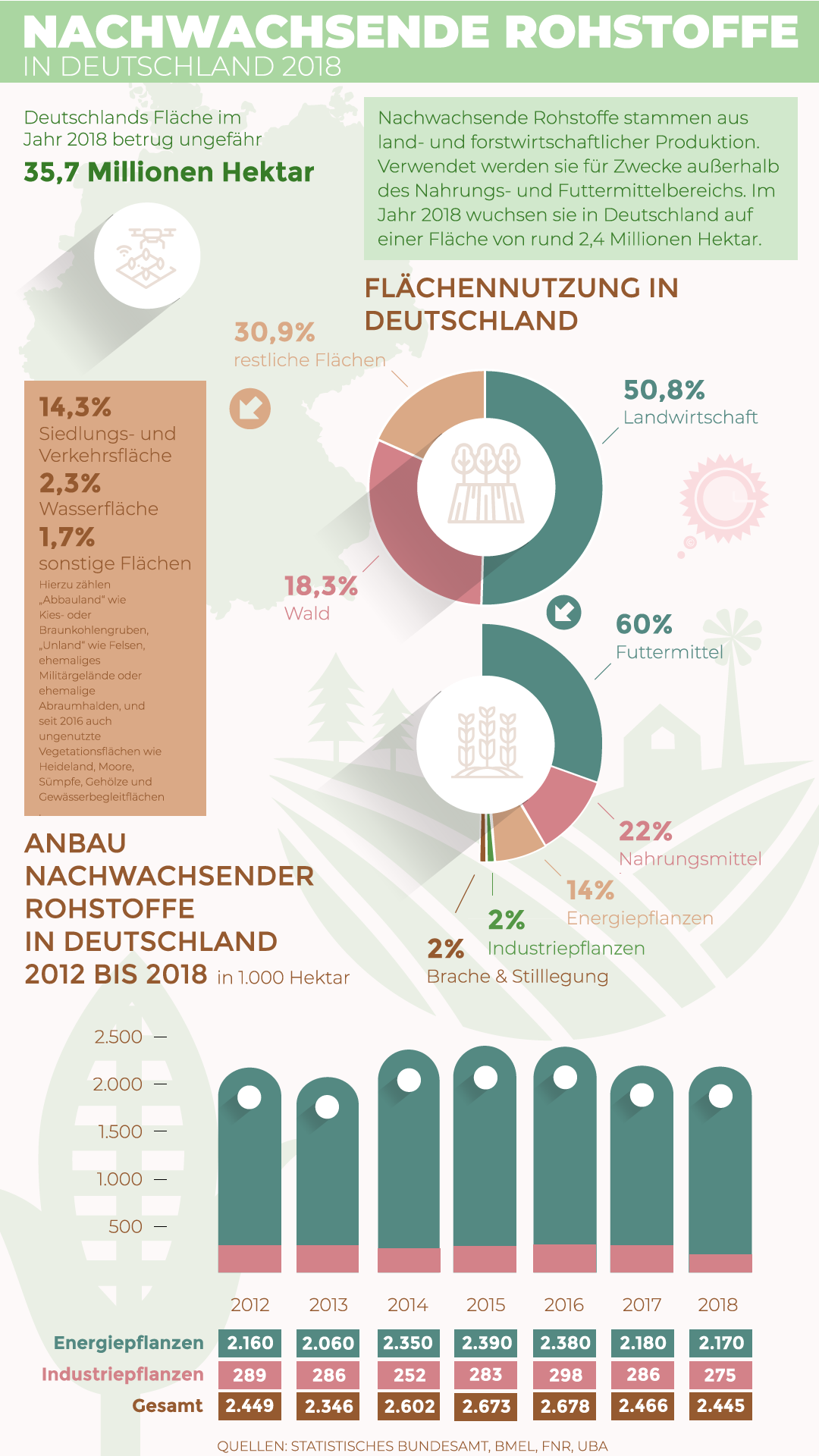 Nachwachsende Rohstoffe in Deutschland